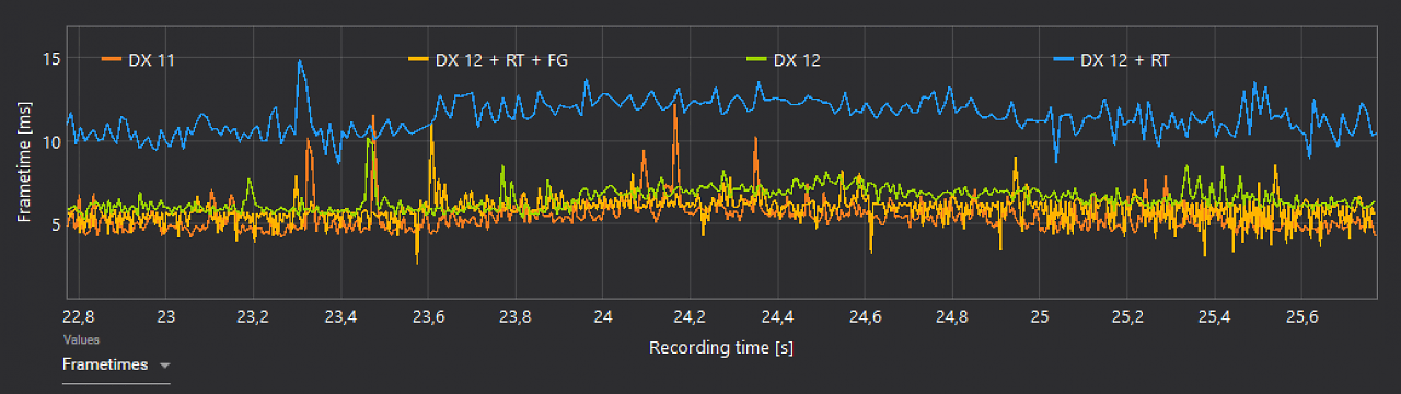 [19/07/2023] The Witcher 3 Next Gen Edition: CPU Limit - API Comparison - Raytracing Impact #2