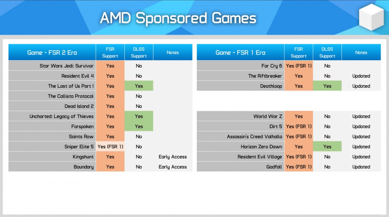 [05/07/2023] Von 20 von AMD gesponsorten Spielen unterstützen lediglich 5 Spiele Nvidias DLSS (25 %).