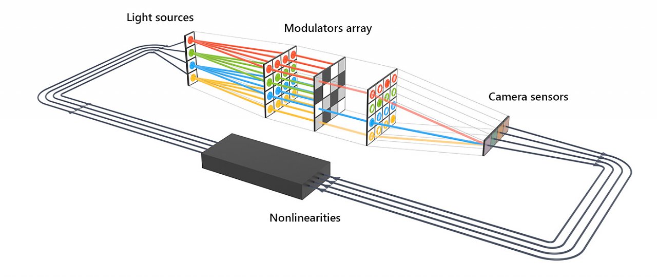 [02/07/2023] Optical Computing: 
