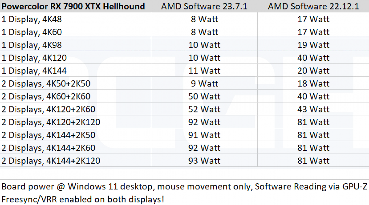 [11/07/2023] Powercolor Radeon RX 7900 XTX Hellhound - AMD Software 23.7.1 vs. 22.12.1: Zusammenfassung