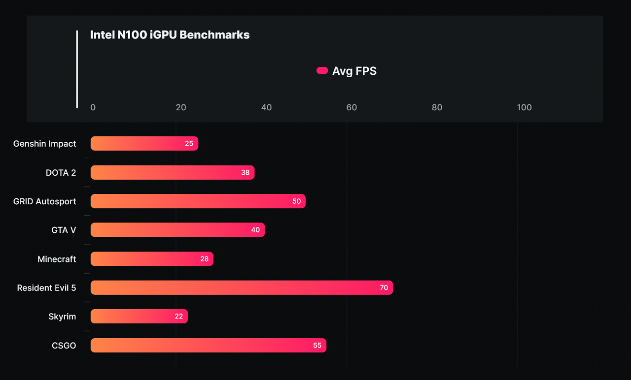 [15/07/2023] Intel Prozessor N100 in acht Spielen im Benchmark