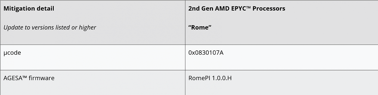 [25/07/2023] Betroffene Epyc-Prozesoren aus dem Segment Datacenter