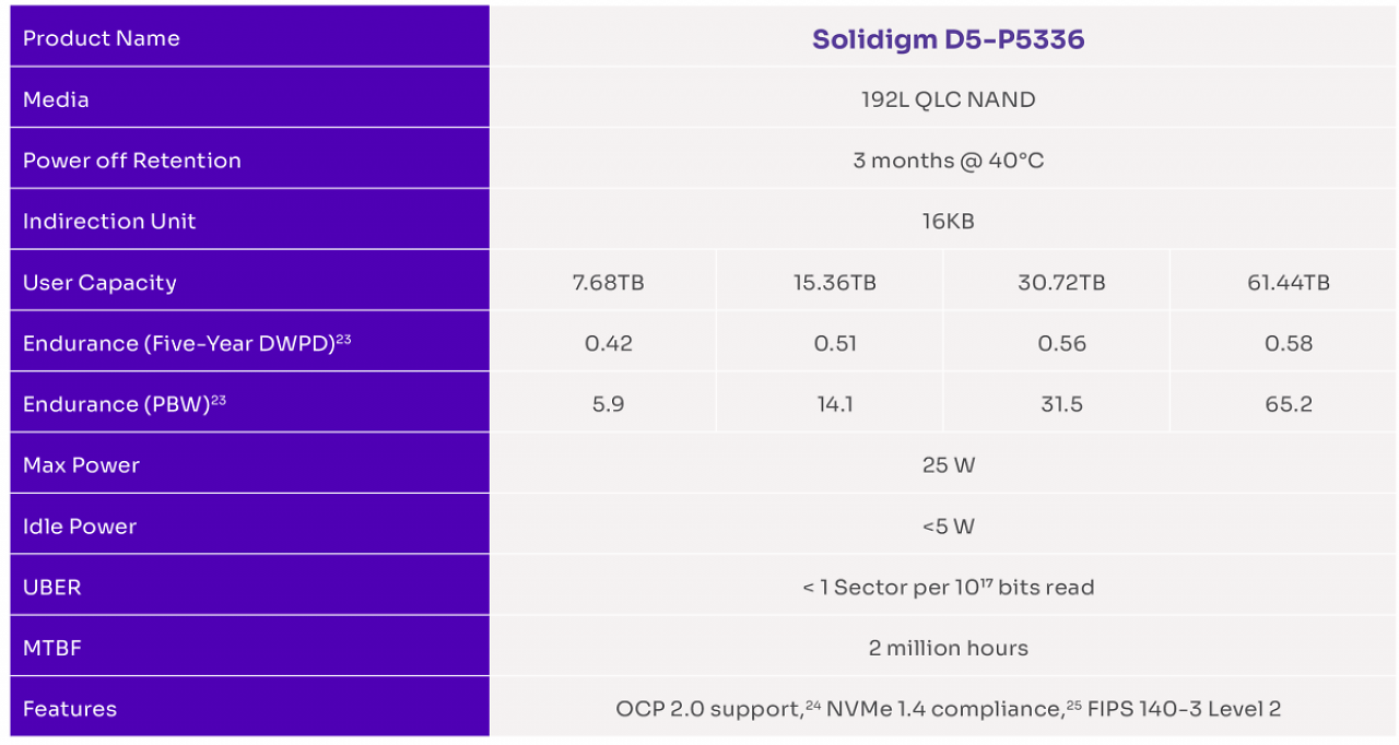[21/07/2023] Die Solidigm D5-P5336 wird mit bis zu 61.44 TB angeboten.