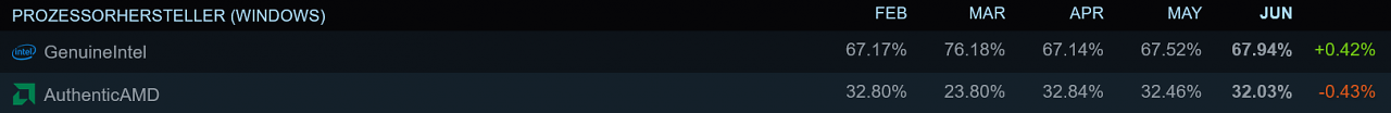 [03/07/2023] Die meistgenutzten CPU-Hersteller auf Steam