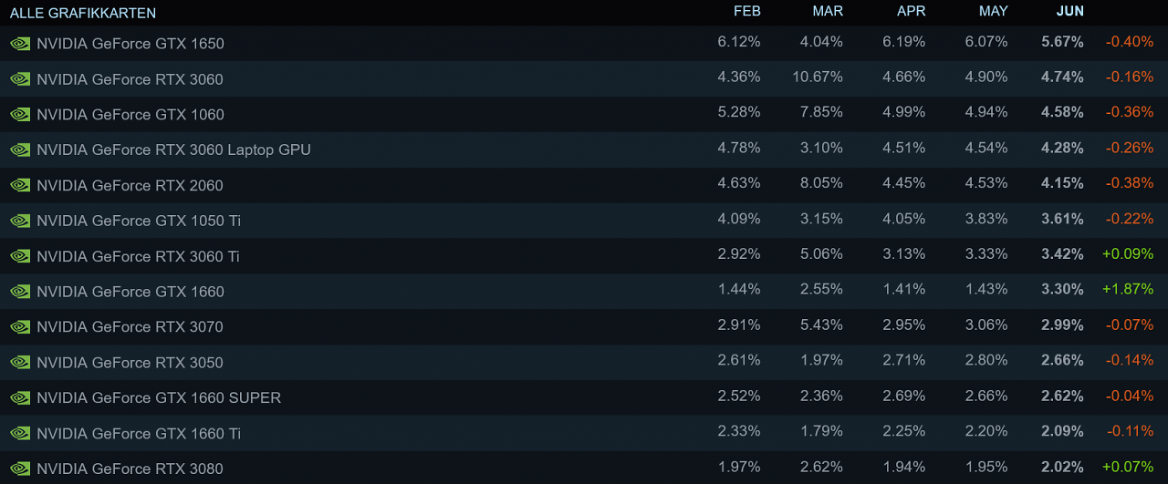 [03/07/2023] Die meistgenutzten Grafikkarten der Spieler auf Steam