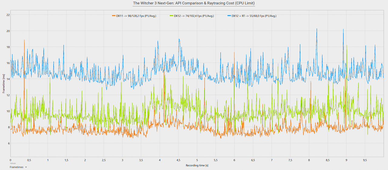 [19/07/2023] The Witcher 3 Next Gen Edition: CPU Limit - API Comparison - Raytracing Impact
