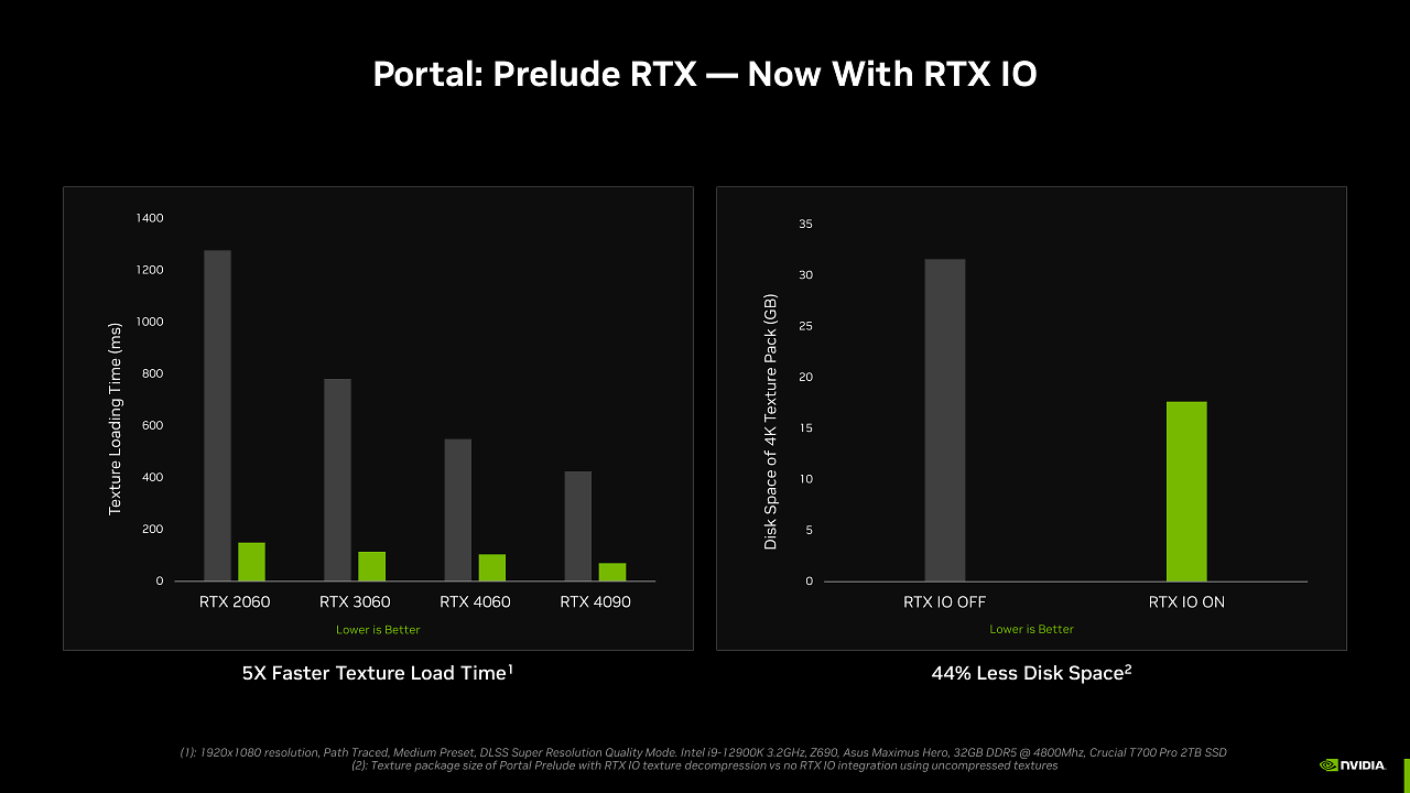 [25/07/2023] RTX IO bringt ebenso wie Direct Storage Vorteile bei der Datenübertragung. Die Dateien liegen komprimiert auf der Festplatte vor, was etwas HDD-Speicher spart, werden darauf komprimiert in den Hauptspeicher geladen. Die GPU kann dank RTX IO bzw. Direct Storage im Prinzip direkt auf diese Daten zugreifen. Statt die CPU darauf mit Decompiling zu belasten, übernimmt diesen Schritt die GPU. Die Daten werden daraufhin in den GPU-Speicher entpackt, zum Grafikspeicher sparen dienen diese Techniken also nicht! Sie sind dazu ausgelegt, den Druck auf die (PCI-E-)Bandbreite zu reduzieren und Shader-Compiling zu beschleunigen.