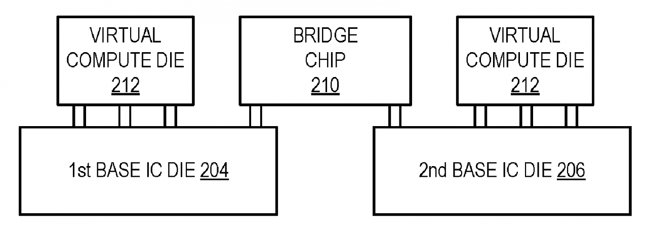 [15/08/2023] Die gezeigte Struktur wurde schon im März 2023 von AMD patentiert. Beschrieben wird ein Aufbau mit getrennten Interposern, die durch Brückenchips verbunden werden.