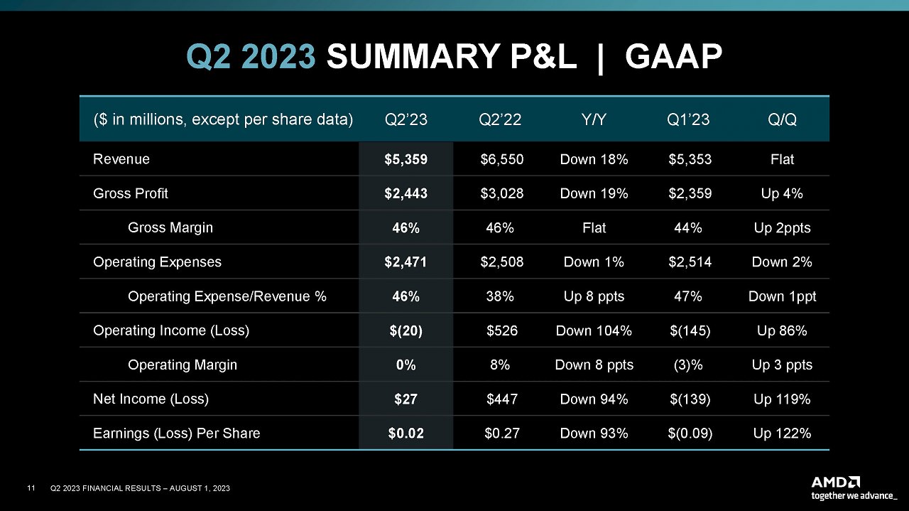 [02/08/2023] AMD: Gesamtergebnis