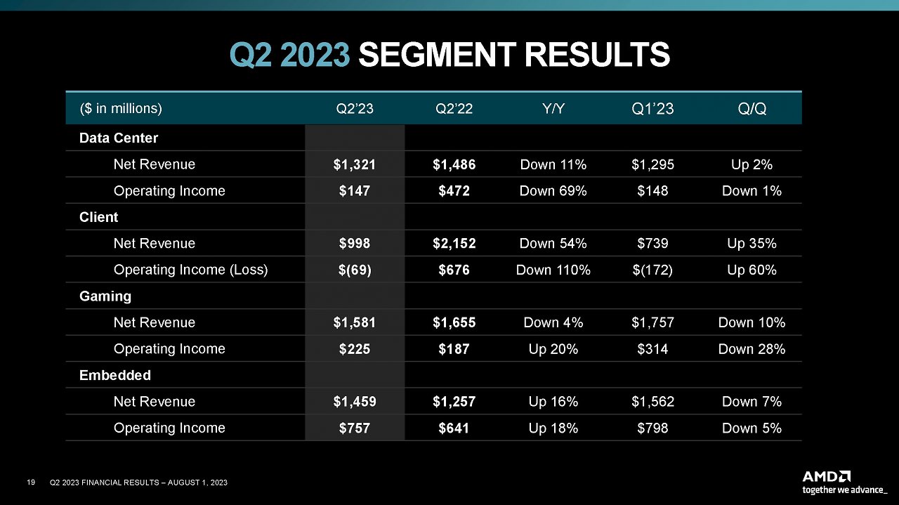 [02/08/2023] AMD: Ergebnisse der Sparten