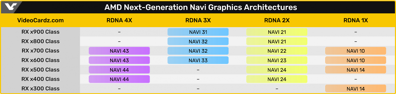 [06/08/2023] Videocardz spekuliert über die Radeon RX 8000 und deren Serien
