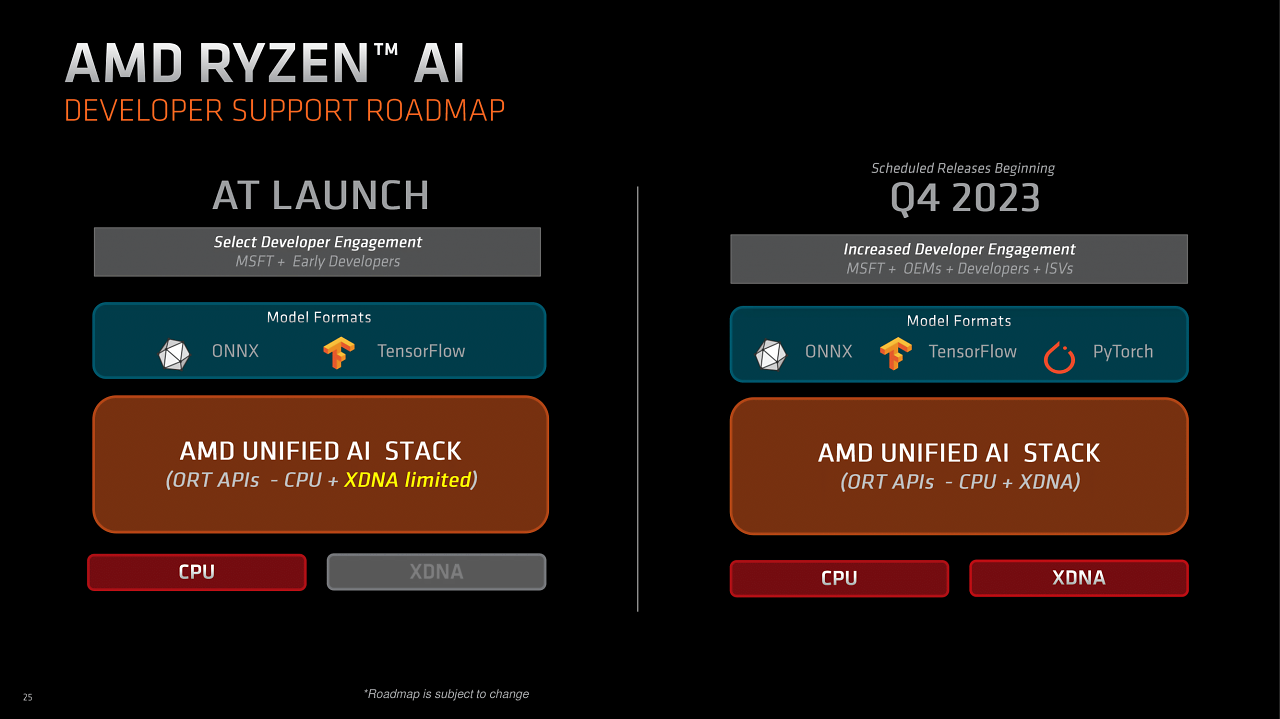 [04/08/2023] Ryzen AI
