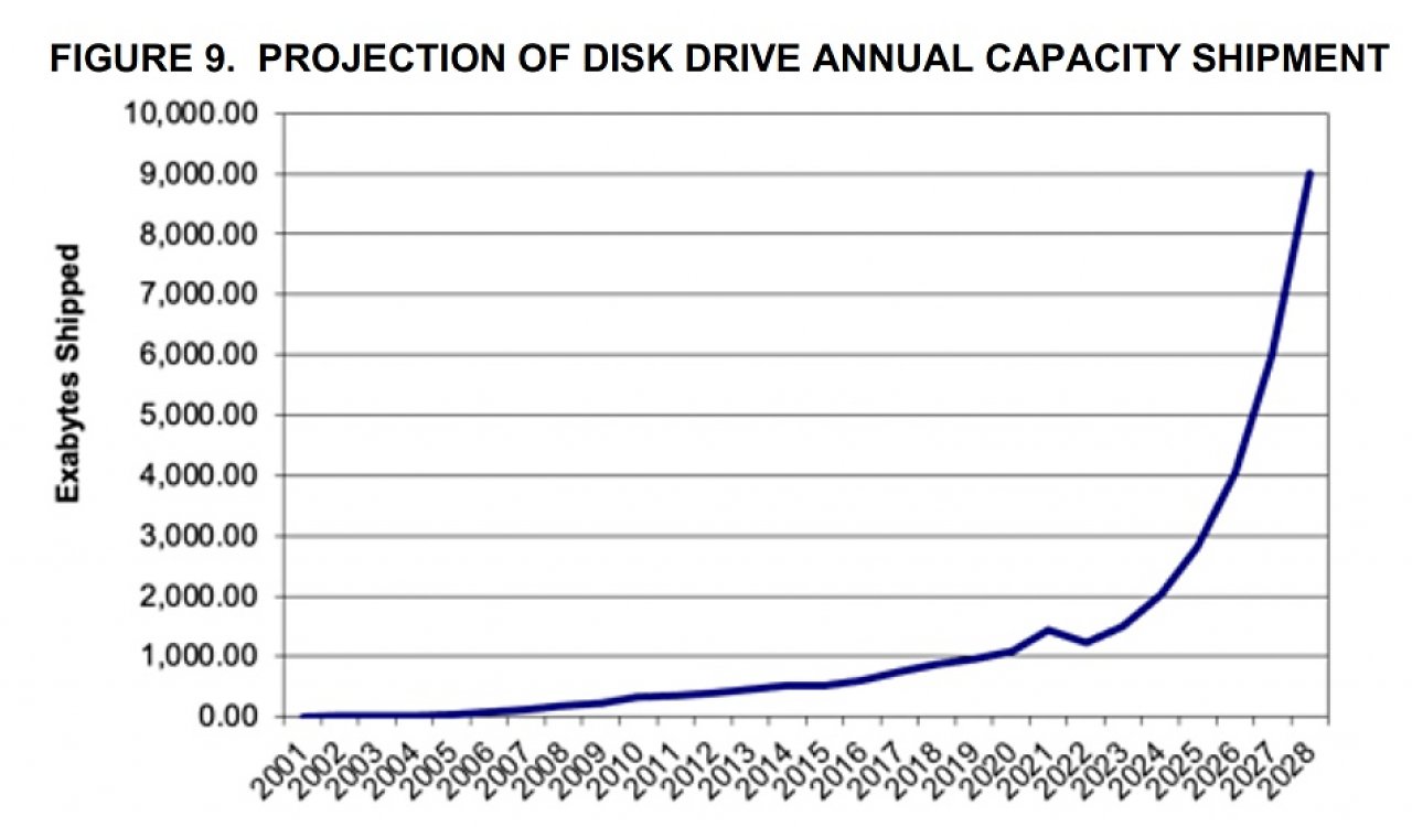 [17/08/2023] SSD gegen HDD: Festplatten sollen laut Prognose noch lange nicht sterben (3)