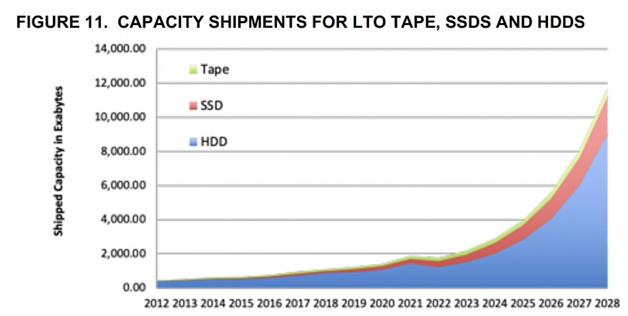 [17/08/2023] SSD gegen HDD: Festplatten sollen laut Prognose noch lange nicht sterben (2)
