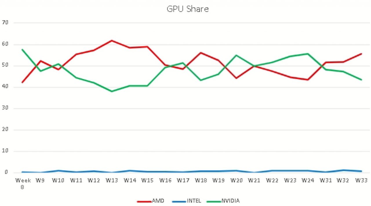 GPU-Verkäufe