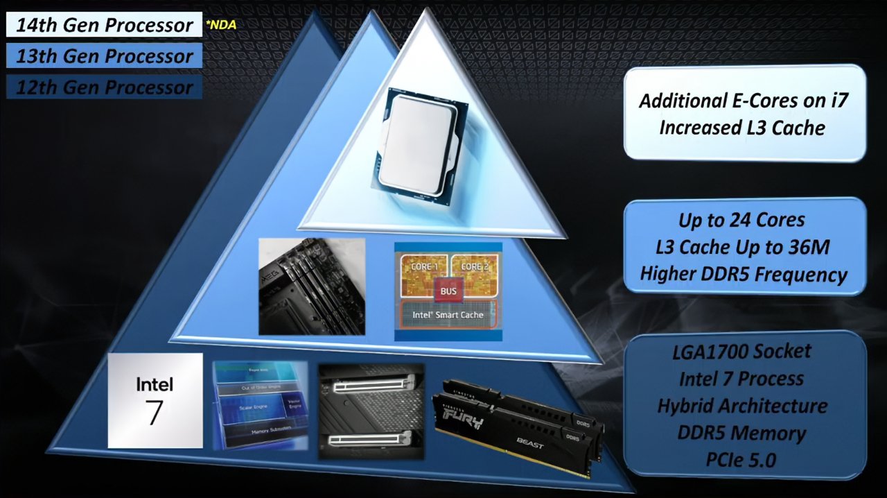 [24/08/2023] MSI hatte wohl versehentlich ein Video veröffentlicht, welches die kolportierten Specs und Leistungsdaten von Intels CPUs der 14. Generation verifiziert. (1)