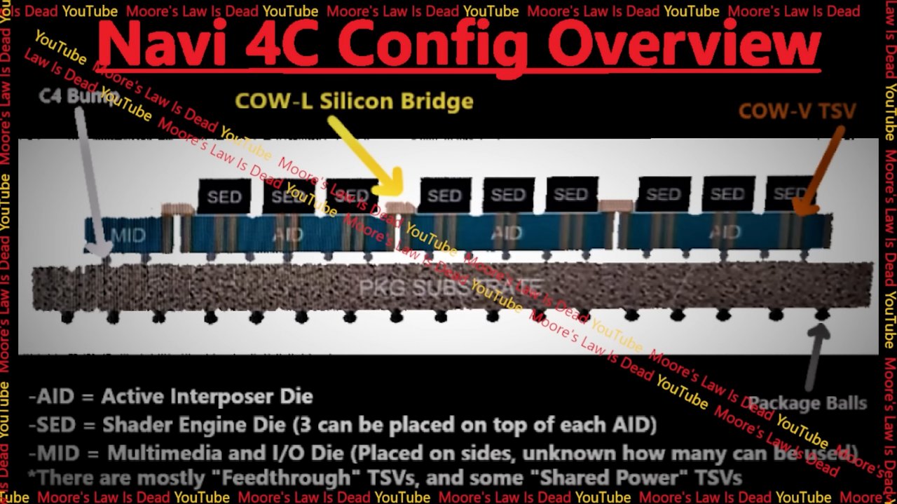 [15/08/2023] Navi 4C sollte angeblich über 13 bis 20 Chiplets verfügen und diese auf mehreren Interposern verteilen.