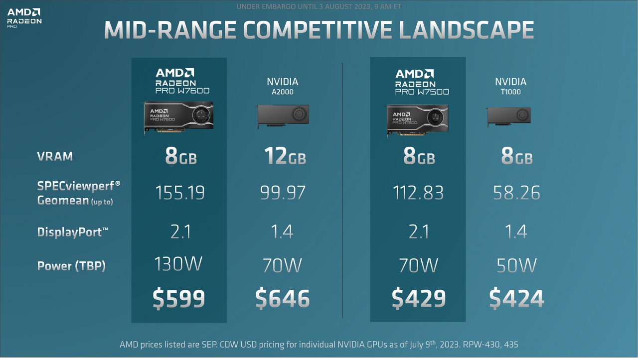 [03/08/2023] AMD positioniert die beiden Neulinge gegen Nvidias A2000 und T1000