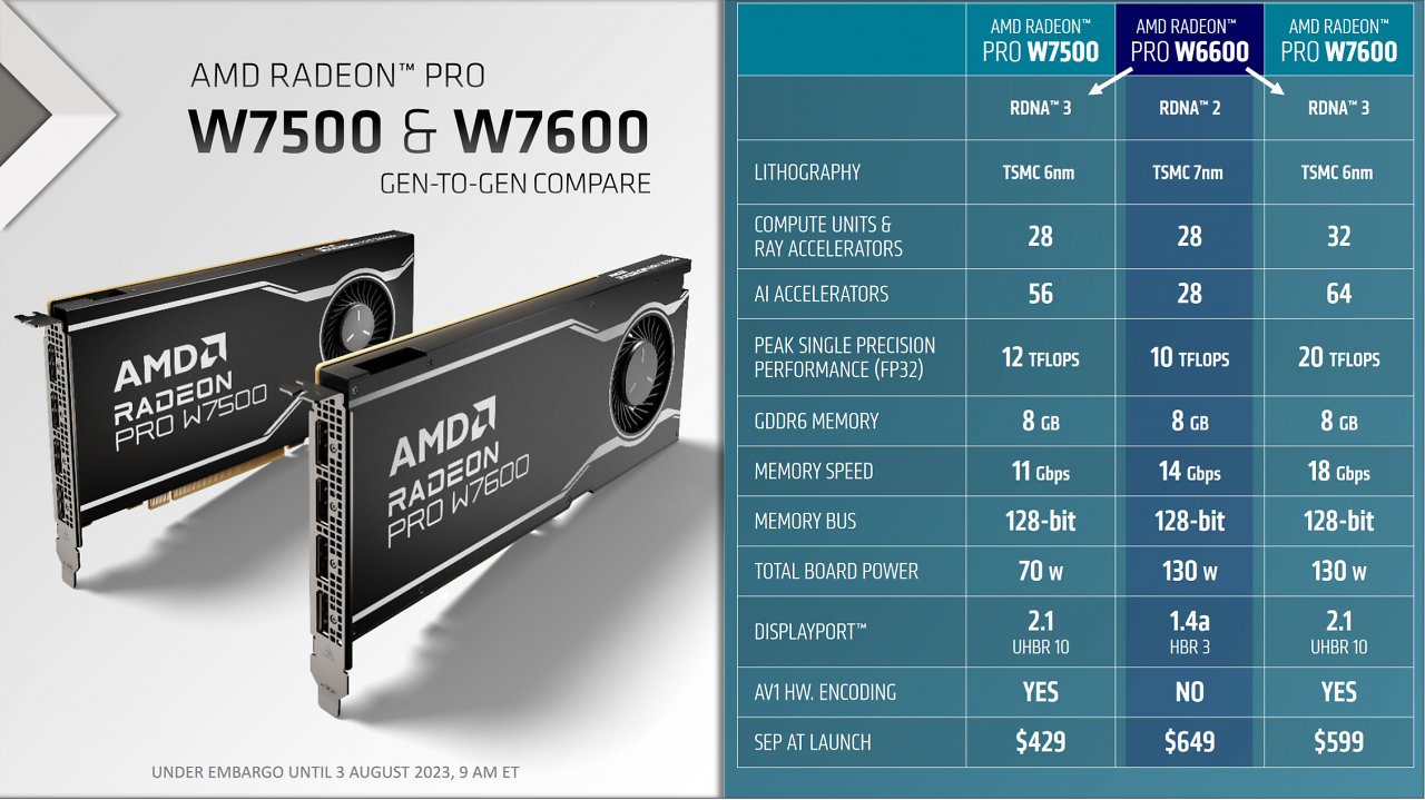 [02/08/2023] AMD Radeon Pro W7600 und W7500 im Vergleich mit der Radeon Pro W6600