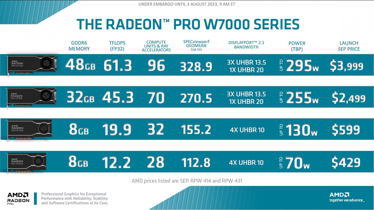 [03/08/2023] Radeon Pro W7000-Serie auf Basis von RDNA 3