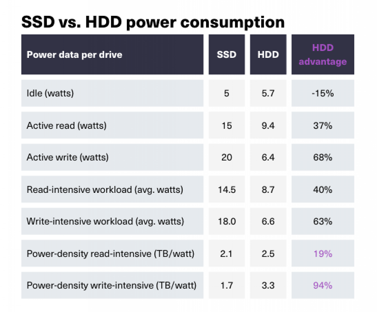 [14/08/2023] Angeblich soll die untersuchte HDD im Schnitt deutlich weniger Energie als die zum Vergleich herangezogenen SSD verbrauchen.