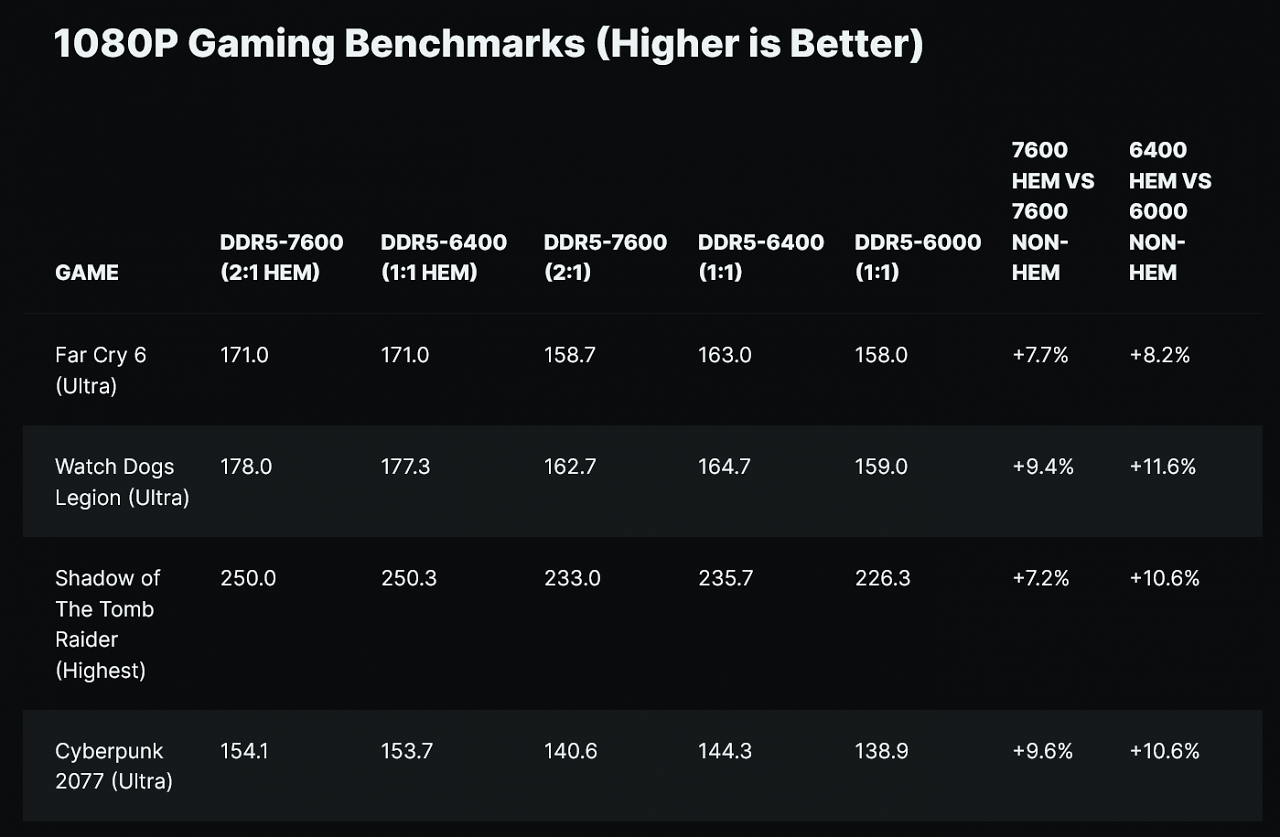 [22/08/2023] DDR5-7600 und DDR5-6400 mit und ohne 