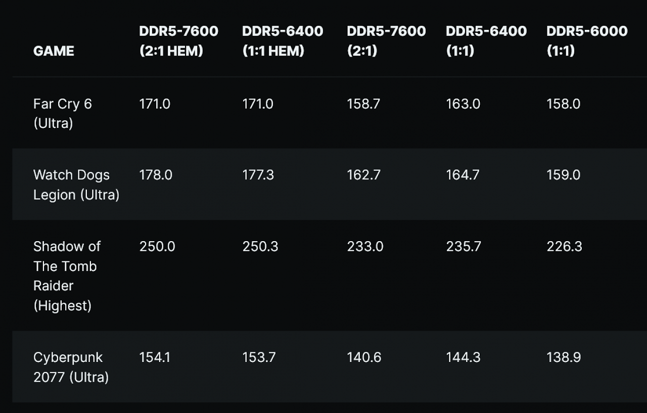 [22/08/2023] DDR5-7600, DDR5-6400 und DDR5-6000 im Benchmark