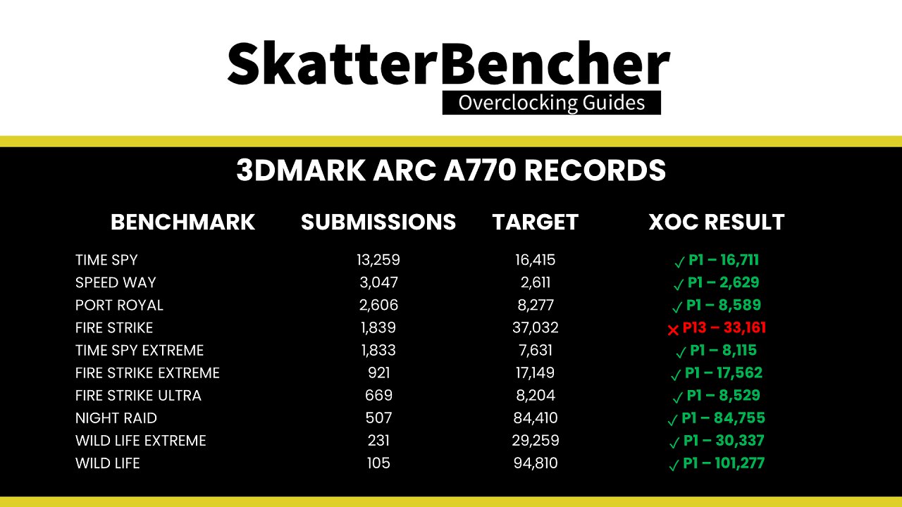 [04/08/2023] Skatterbencher erreichte neun von zehn 3DMark-Rekorden mit der Arc A770.