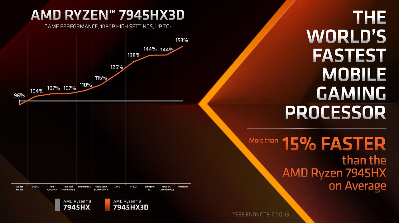 [21/08/2023] AMD Ryzen 9 7945HX3D im Asus ROG Strix Scar 17 X3D im Test (3)