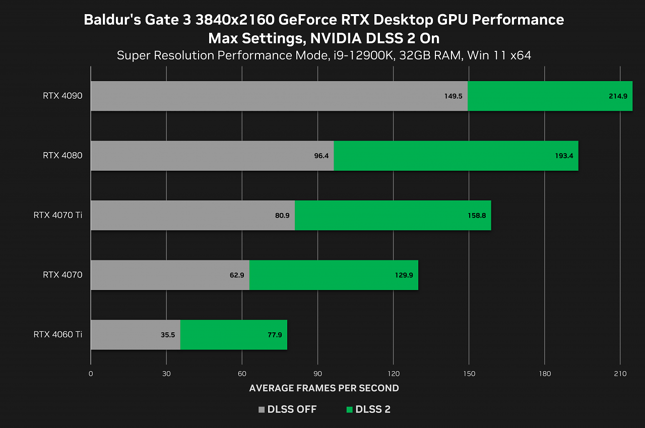 [02/08/2023] Benchmarks zu Baldur's Gate 3 mit RTX-40er-GPUs bei maximalen Einstellungen.