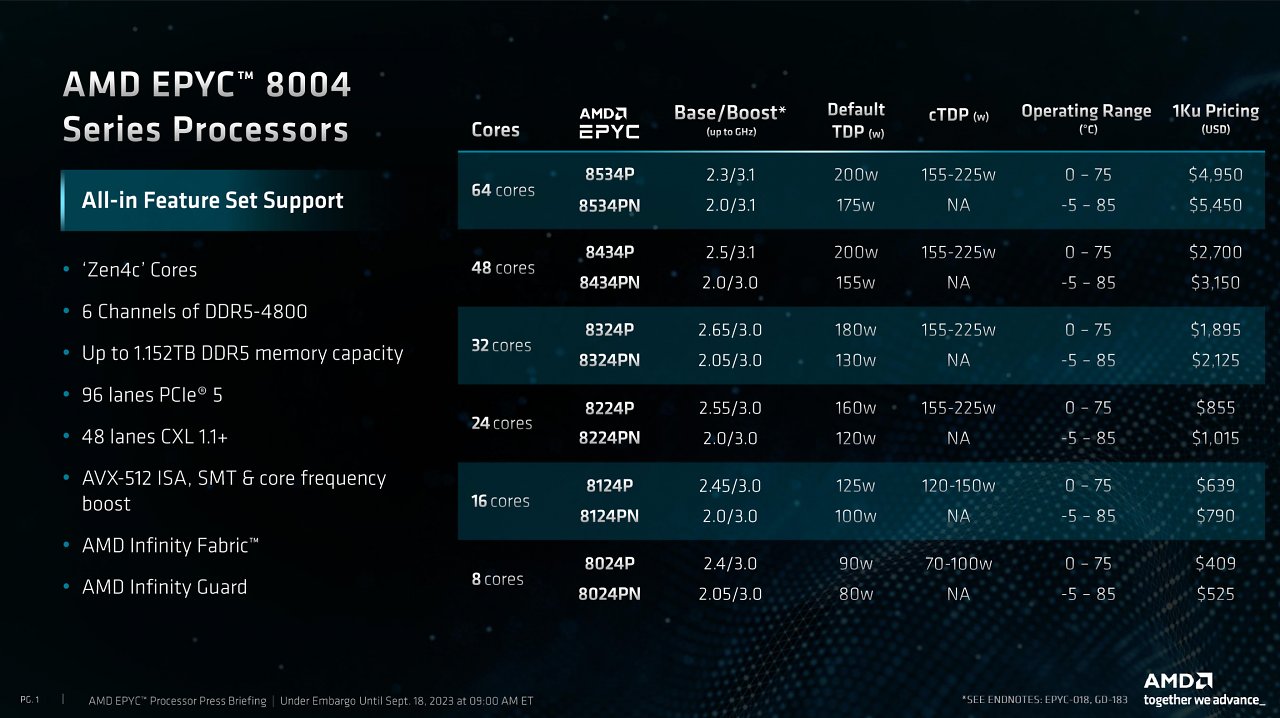 [18/09/2023] Alle Epyc 8004 (