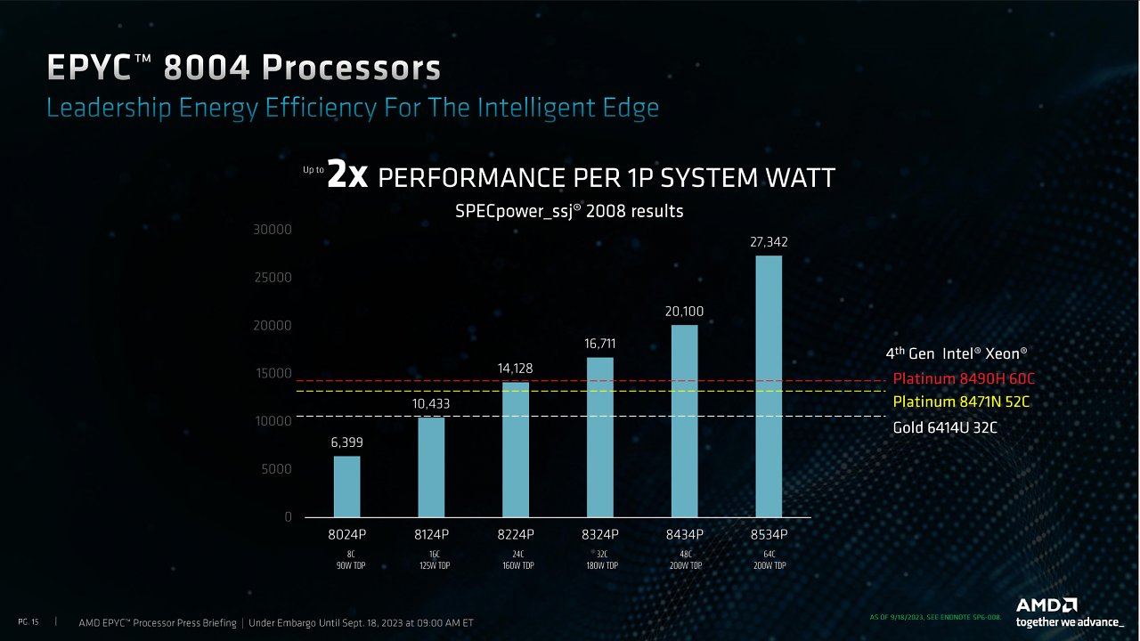 [18/09/2023] Epyc 8004 (