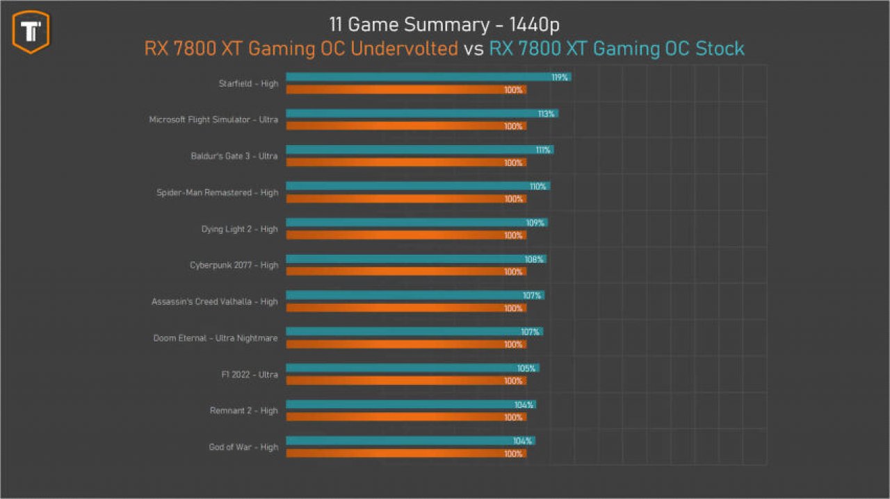 [21/09/2023] Radeon RX 7800 XT: Dank Undervolting ähnlich sparsam wie eine Geforce RTX 4070 (2)