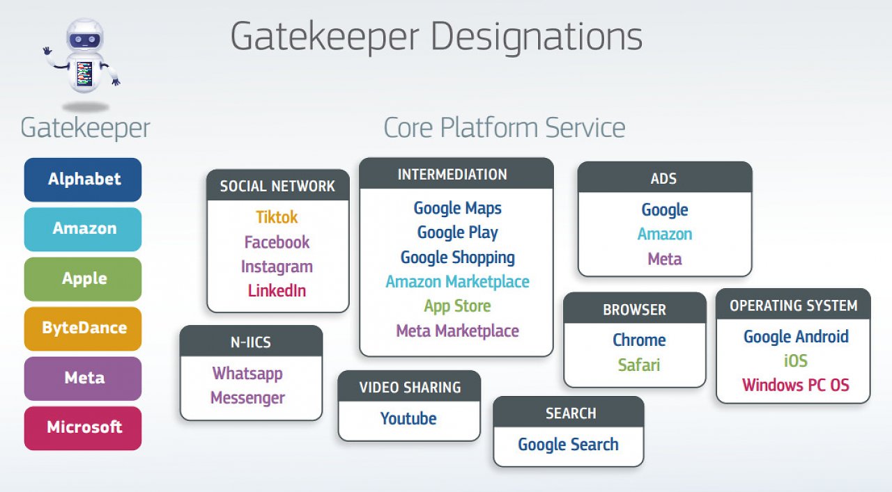 [06/09/2023] Gatekeeper im Digital Markets Act laut EU-Kommission
