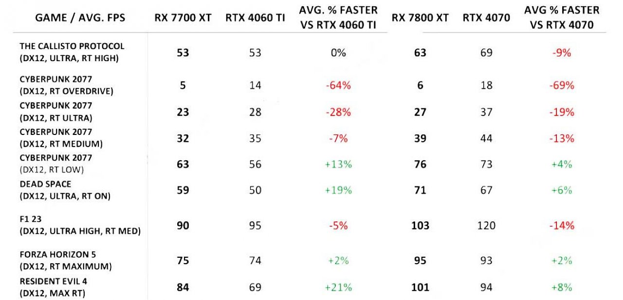 [05/09/2023] Radeon RX 7800 XT laut AMD 0,5 % schneller als Geforce RTX 4070 (3)
