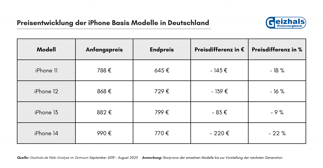 [12/09/2023] iPhone Basismodelle (1)