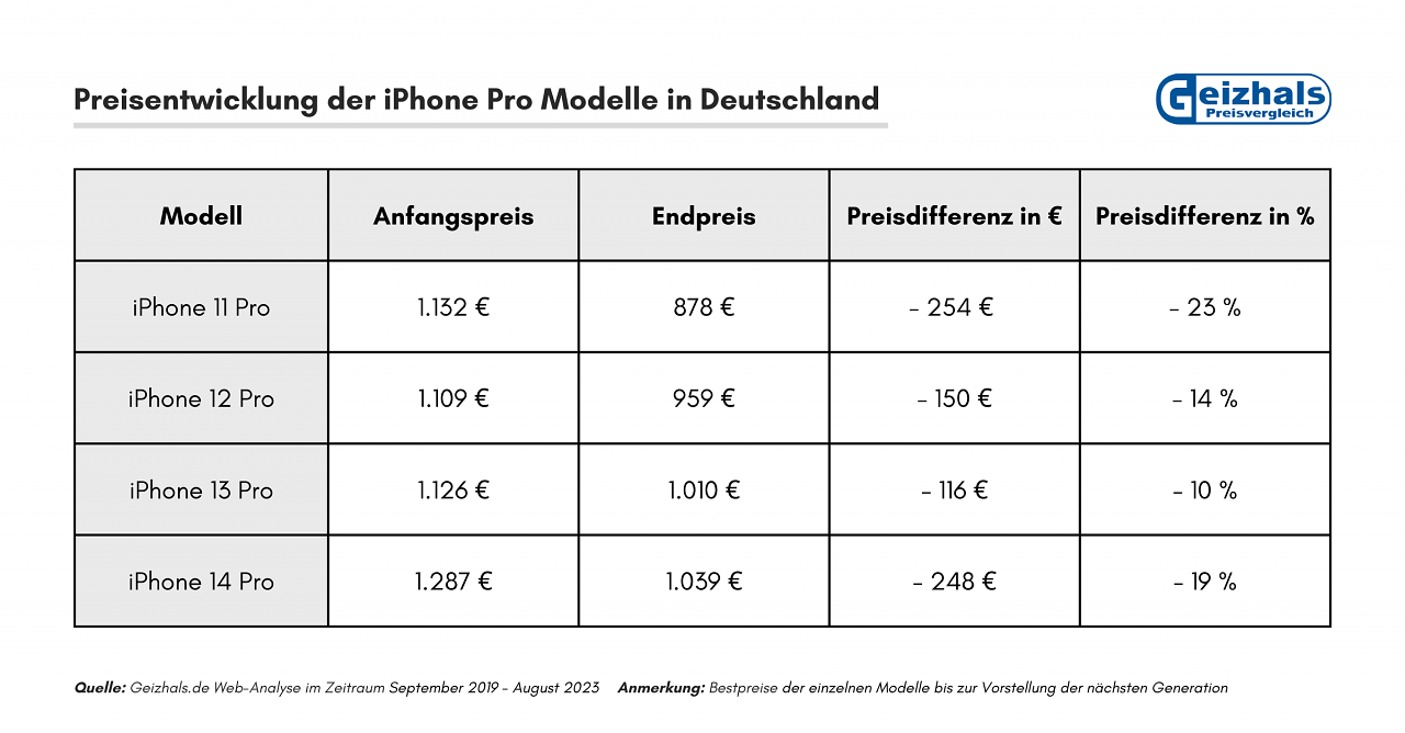 [12/09/2023] iPhone Pro-Modelle (1)