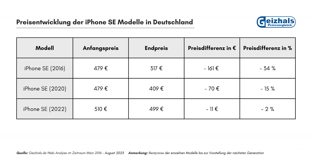 [12/09/2023] iPhone SE-Modelle (1)
