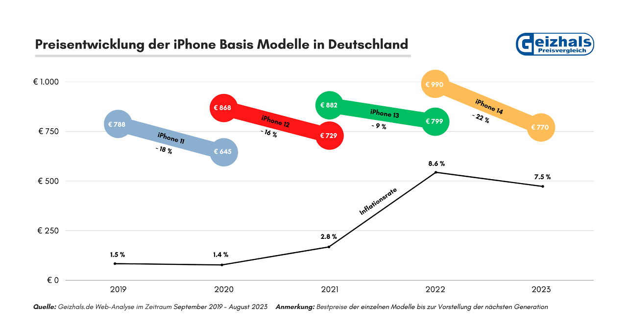 [12/09/2023] iPhone Basismodelle (2)