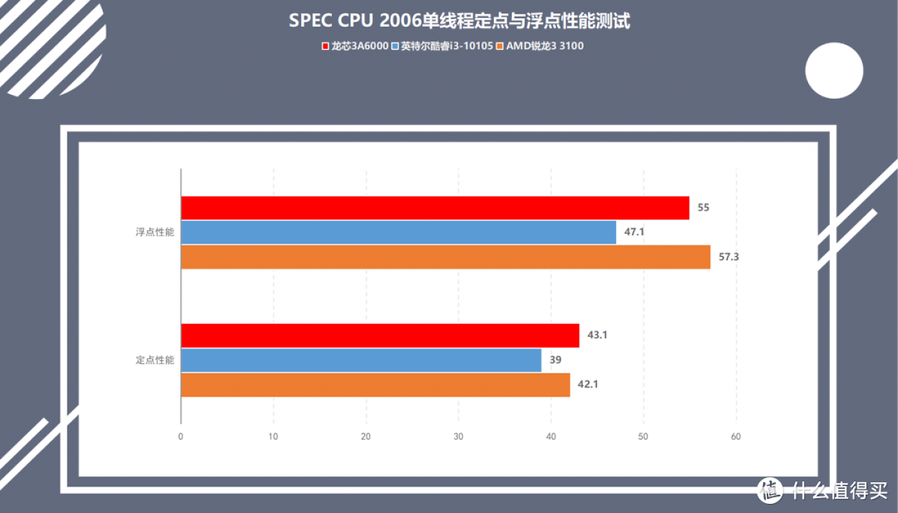 [31/10/2023] SPEC CPU 2006