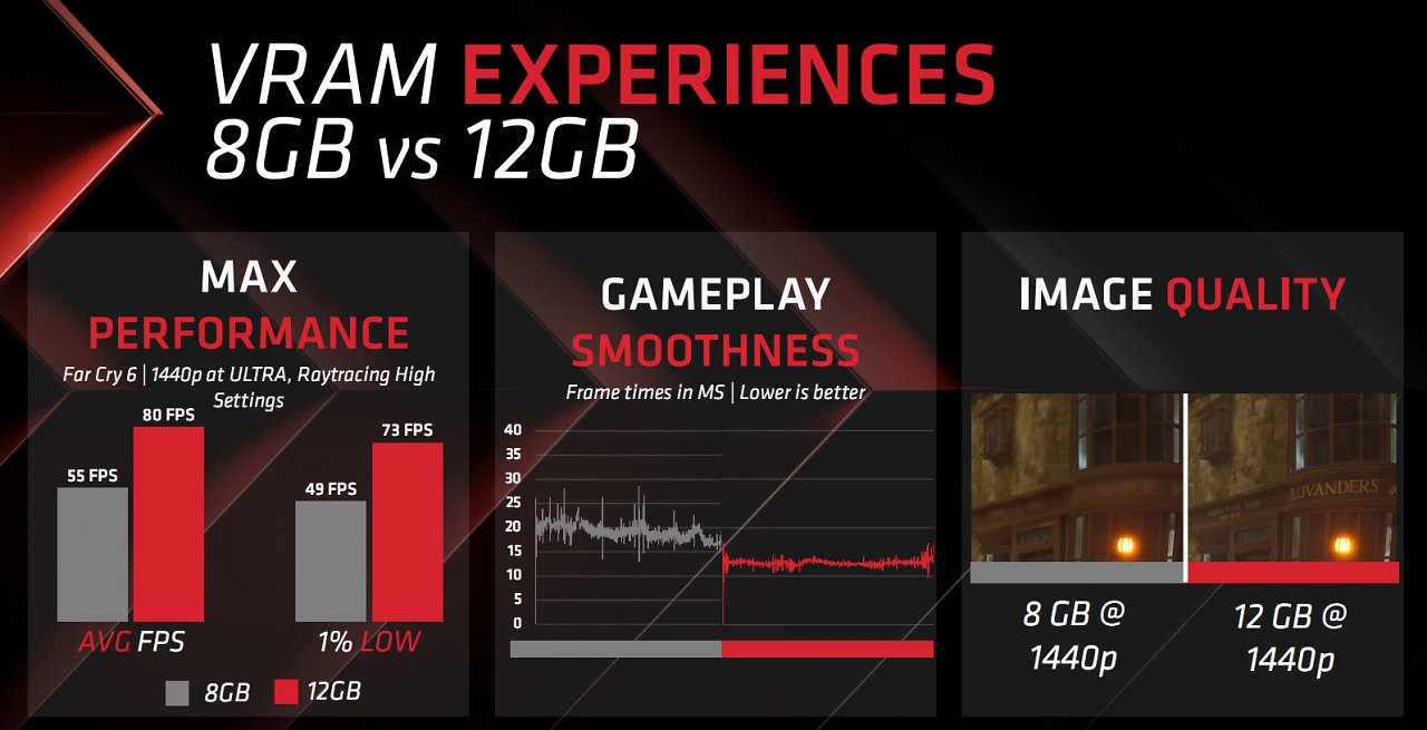 [17/10/2023] AMD möchte den Vorteil von 12 GiByte gegenüber 8 GiByte hervorheben