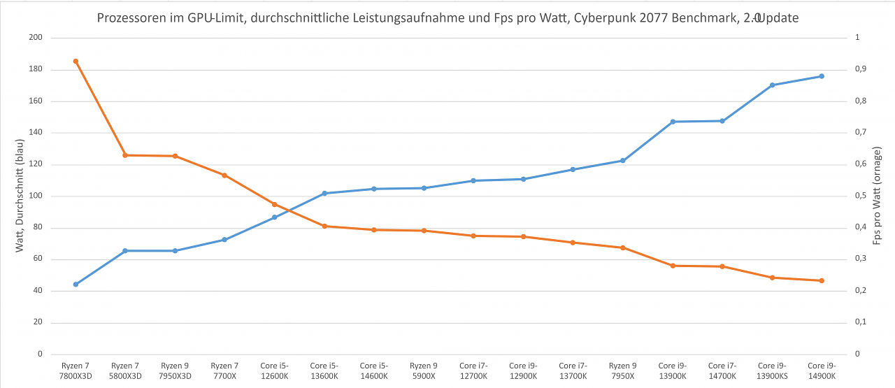 [17/10/2023] Das Diagramm ist absteigend nach den Fps pro Watt (orange) sortiert. Der blaue Graph stellt die durchschnittliche Leistungsaufnahme während des Benchmarks dar. Alle Prozessoren, die Sie hier sehen, mussten das gleiche Fps-Ziel berechnen: 41,3. Diese Zahl gibt die RTX 4090 im GPU-Limit vor. Wie Sie sehen, können sich 14900K, 14700K und 14600K weder von ihren Vorgängern absetzen, noch ansatzweise mit den ähnlich schnellen X3D-Prozessoren von AMD mithalten. Ein GPU-Limit ändert nichts an diesem Kräfteverhältnis.