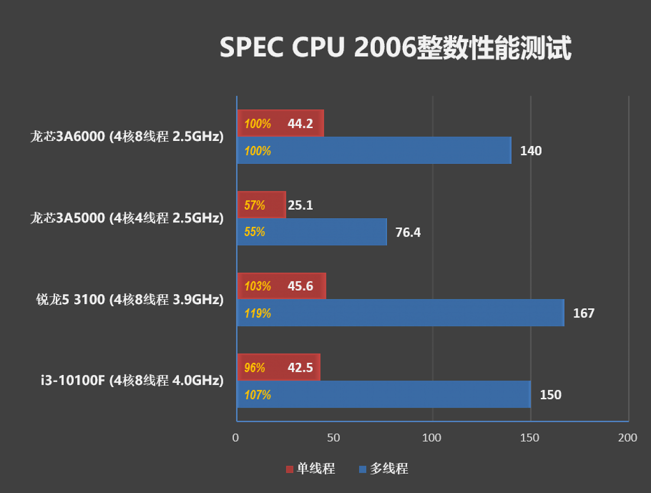 [31/10/2023] SPEC CPU 2006