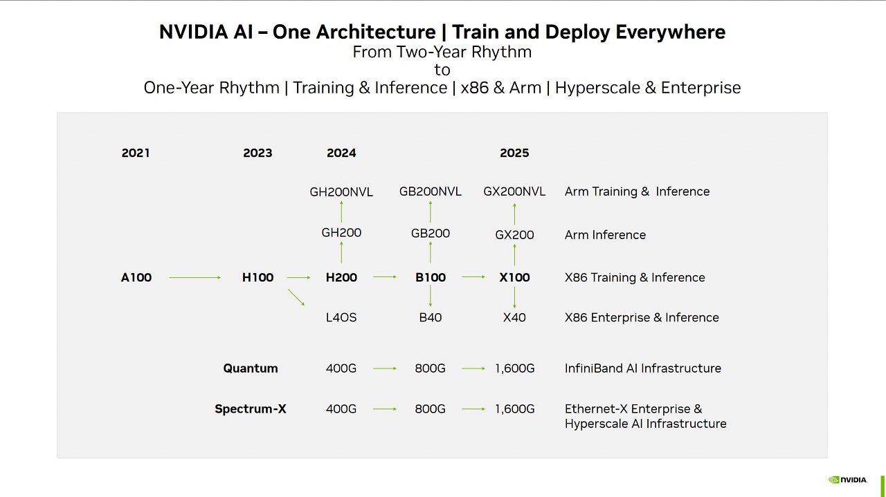 [10/10/2023] Nvidia Roadmap