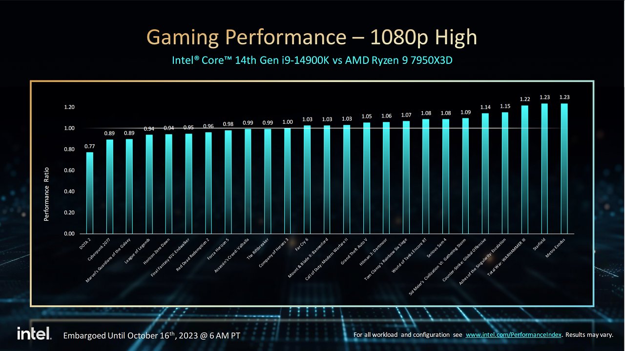 [16/10/2023] Intel Core i9-14900K vs. AMD Ryzen 9 7950X3D in den Hersteller-Benchmarks