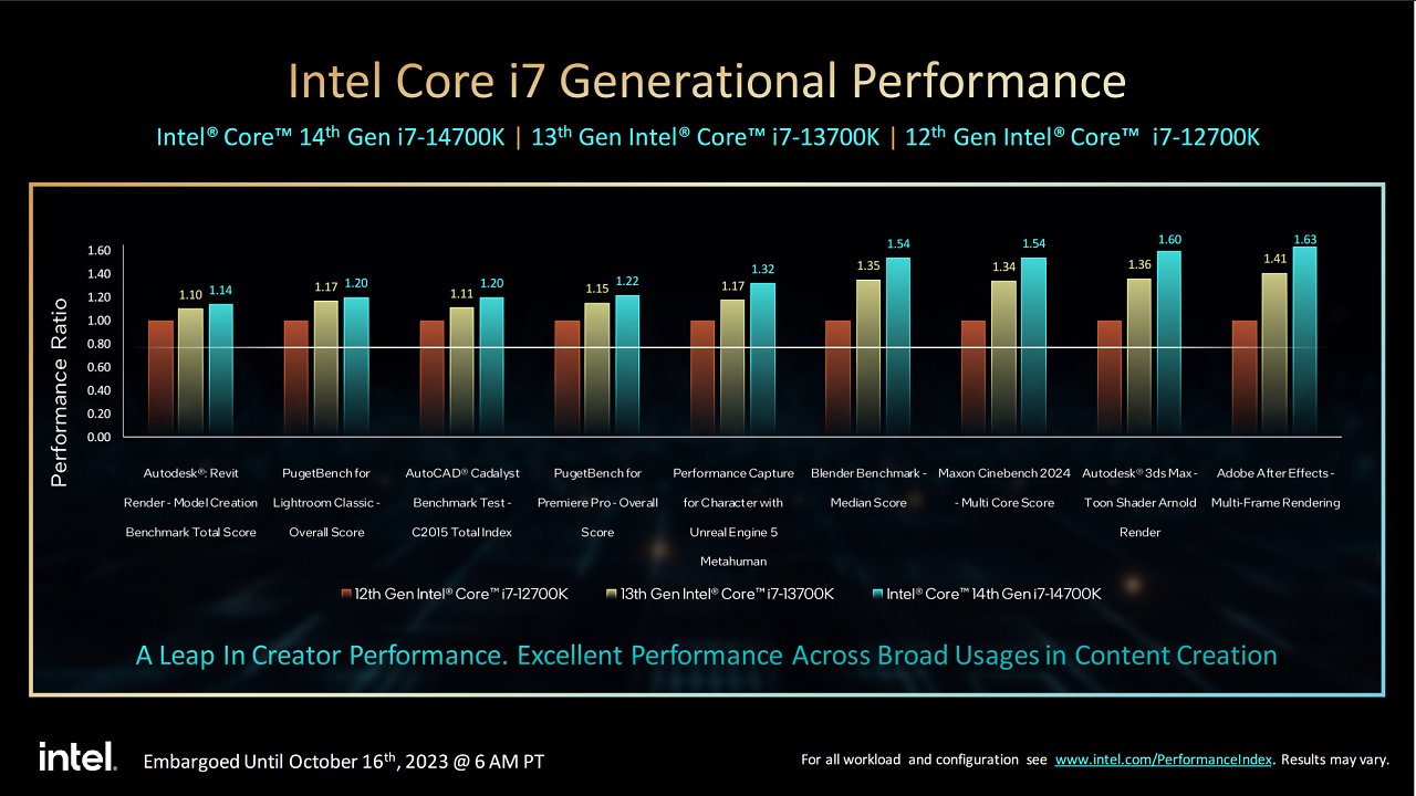 [16/10/2023] Der Core i7-14700K und der Core i7-14700KF legen dank vier zusätzlicher E-Cores bei der Multi-Core-Performance deutlich zu
