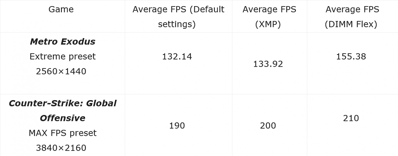 [17/10/2023] Asus DIMM Flex soll bis zu 17 Prozent mehr Fps ermöglichen