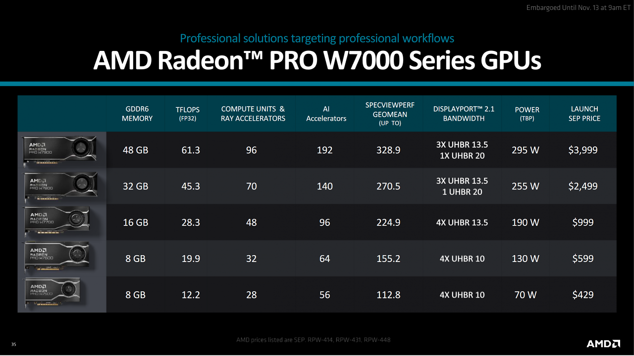 [13/11/2023] AMD Radeon Pro W7000 Series
