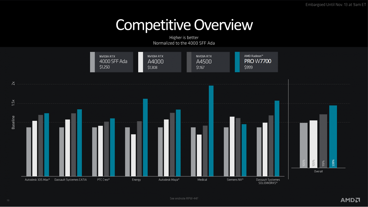 [13/11/2023] AMD Radeon Pro W7000 Series