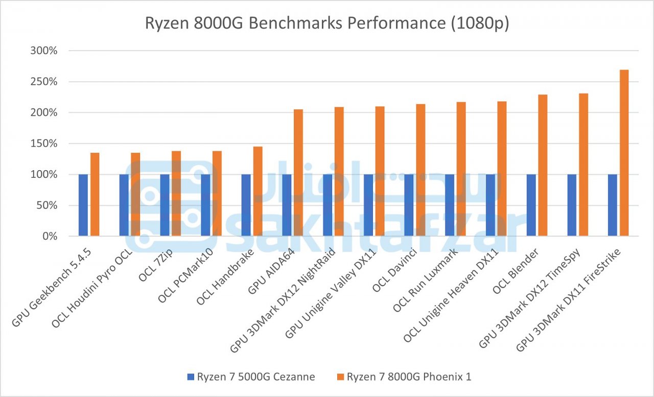 AMD Ryzen 8000G/GE in Anwendungen